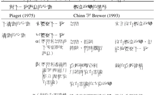 表 2-14  學習者面對不一致訊息的反應與其概念改變的情形  對不一致訊息的反應  概念改變的情形 