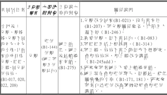 表 4-3-2： 藍 瓶 子 的 主 要 照 顧 者 與 心 理 依 附 對 象 （ 續 ）   共 同 居 住 者   主 要 照主 要 照主 要 照主 要 照 顧 者顧 者顧 者 顧 者      心 理 依心 理 依心 理 依心 理 依附 對 象附 對 象附 對 象 附 對 象      主 要 說 心 事 的 對 象   關 係 說 明   小 四 後 ：   父 親 、 親 姊 姊、父 親 不 同 的 女 友、女 友 的 小 孩。目 前 家 中 成 員 為 父 親、姐 姐 、 三 媽、同 父 異 