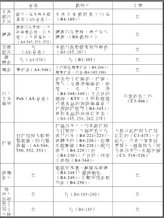 表 4-5-1： 三 位 研 究 參 與 者 的 非 行 行 為 一 覽 表 （ 續 ）   呆 爺   藍 瓶 子   小 琳   半 夜 溜 出 去 玩   數 次 ， 後 來 被 爸 媽 發 現 （ A S- 呆 爺 ）。  半 夜 全 家 都 睡 著 了 以 後（ B4-189）。   無   翹 課   翹 課 仍 在 學 校。二 年級 最 嚴 重 時 一 百 多 節 ， 三 年 級 還 好 。 （ A 4-547,  57 1, 572）  翹 課 仍 在 學 校 ， 幾 乎 每 天翹 課 。（