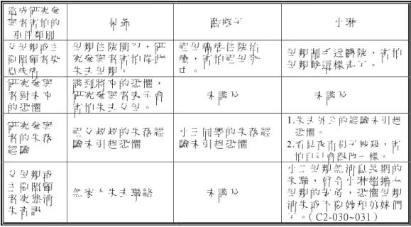 表 4-7-1： 引 起 研 究 參 與 者 害 怕 的 事 件 （ 續 ）   造 成 研 究 參 與 者 害 怕 的 事 件 類 別   呆 爺   藍 瓶 子   小 琳   父 母 親 或 主 要 照 顧 者 染 患 疾 病   母 親 住 院 開 刀 ， 研究 參 與 者 害 怕 從 此失 去 母 親 。   祖 母 癌 症 住 院 治療 ， 害 怕 祖 母 死亡 。   母 親 割 手 送 醫 院 ， 害 怕母 親 就 這 樣 走 了 。   研 究 參 與 者 對 未 來 的 恐 懼   談 