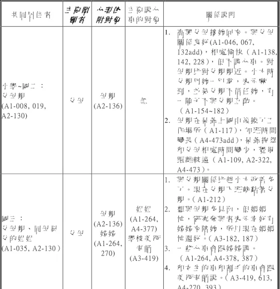 表 4-3-1： 呆 爺 的 主 要 照 顧 者 與 心 理 依 附 對 象 （ 續 ）   共 同 居 住 者   主 要 照主 要 照主 要 照主 要 照 顧 者顧 者顧 者顧 者 心 理 依心 理 依心 理 依心 理 依附 對 象附 對 象附 對 象附 對 象 主 要 說 心 事 的 對 象   關 係 說 明   小 學 ~國 二 ：   父 母 親   (A1-008, 019,  A2-130)  父 母   母 親   (A2-136)  無   1
