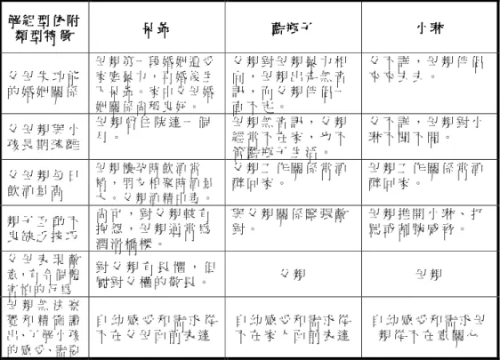表 5-3 -1 ： 國 中 割 腕 女 生 與 解 組 型 依 附 類 型 兩 者 在 家 庭 與 童 年 經 驗 方 面 相 關 性 之 比 較 （ 續 ）   解 組 型 依 附解 組 型 依 附解 組 型 依 附解 組 型 依 附 類 型 特 徵類 型 特 徵類 型 特 徵 類 型 特 徵   呆 爺呆 爺呆 爺呆 爺 藍 瓶 子藍 瓶 子藍 瓶 子藍 瓶 子 小 琳小 琳小 琳小 琳 父 母 失 功 能 的 婚 姻 關 係   母 親 第 一 段 婚 姻 遭 受家 庭 暴 力 ， 再 婚 後 生下