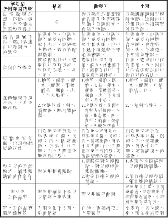 表 5- 3-2： 國 中 割 腕 女 生 與 解 組 型 依 附 類 型 兩 者 人 格 與 行 為 特 質 相 關 性 之 比 較   解 組 型解 組 型解 組 型解 組 型 依 附 類 型 特 徵依 附 類 型 特 徵依 附 類 型 特 徵 依 附 類 型 特 徵   呆 爺呆 爺 呆 爺呆 爺 藍 瓶 子藍 瓶 子藍 瓶 子藍 瓶 子 小 琳小 琳小 琳小 琳 思 考 過 程 幻 想 、 沉 默 、 混 亂 ， 並 反 應 在 言 語 和 行 為 上   無   對 分 離 無 幻 想 悲 慘或 