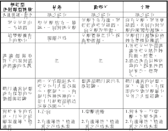 表 5 -3 -2 ： 國 中 割 腕 女 生 與 解 組 型 依 附 類 型 兩 者 人 格 與 行 為 特 質 相 關 性 之 比 較 （ 續 ）   解 組 型解 組 型解 組 型解 組 型 依 附 類 型 特 徵依 附 類 型 特 徵依 附 類 型 特 徵 依 附 類 型 特 徵   呆 爺呆 爺 呆 爺呆 爺 藍 瓶 子藍 瓶 子藍 瓶 子藍 瓶 子 小 琳小 琳小 琳小 琳 表 達 情 緒、需 求   缺 乏 能 力   缺 乏 能 力   缺 乏 能 力   與 父 母 其 中 一 方 結 盟