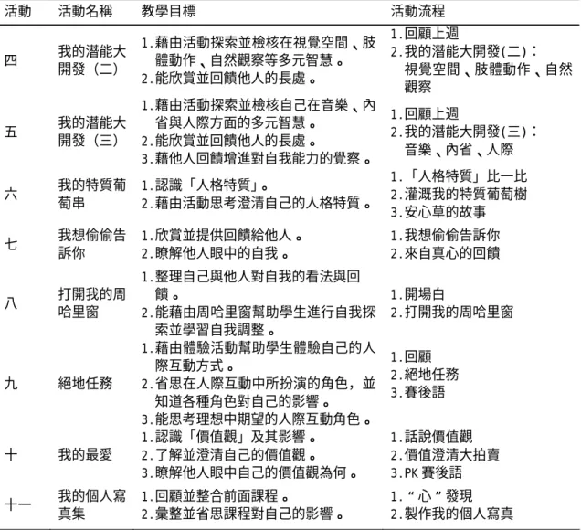 表 3-4-2 自我探索課程大綱 一覽表（續） 活動 活動名稱  教學目標  活動流程  四  我的潛能大 開發（二） 1.藉由活動探索並檢核在視覺空間、肢體動作、自然觀察等多元智慧。  2.能欣賞並回饋他人的長處。  1.回顧上週  2.我的潛能大開發(二)：    視覺空間、肢體動作、自然 觀察  五  我的潛能大 開發（三） 1.藉由活動探索並檢核自己在音樂、內省與人際方面的多元智慧。 2.能欣賞並回饋他人的長處。  3.藉他人回饋增進對自我能力的覺察。 1.回顧上週  2.我的潛能大開發(三)： 音