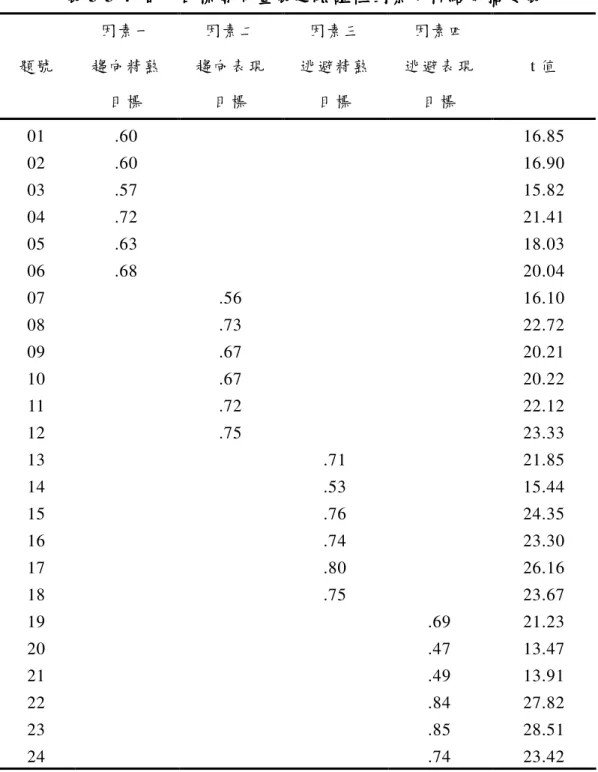 表 表表 表 3-3-4  個人目標導向量表個人目標導向量表 個人目標導向量表之個人目標導向量表之之 之驗證性驗證性 驗證性因素分析結果摘要表驗證性因素分析結果摘要表因素分析結果摘要表 因素分析結果摘要表  題號  因素一  趨向精熟  目標  因素二  趨向表現 目標  因素三  逃避精熟 目標  因素四  逃避表現 目標  t 值  01  .60  16.85  02  .60  16.90  03  .57  15.82  04  .72  21.41  05  .63  18.03  06  .6