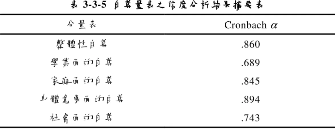 表 表表 表 3-3-5  自尊量表之信度自尊量表之信度自尊量表之信度 自尊量表之信度分析結果摘要分析結果摘要分析結果摘要 分析結果摘要表表表 表  分量表  Cronbach  α 整體性自尊  .860  學業面的自尊  .689  家庭面的自尊  .845  身體意象面的自尊  .894  社會面的自尊  .743  四、效度分析  本量表以 804 份有效問卷之反應資料，採用 LISREL 8.71  版統計軟 體，進行驗證性因素分析，以考驗本量表之建構效度。分析結果顯示， 「整 體性自尊」分量表之