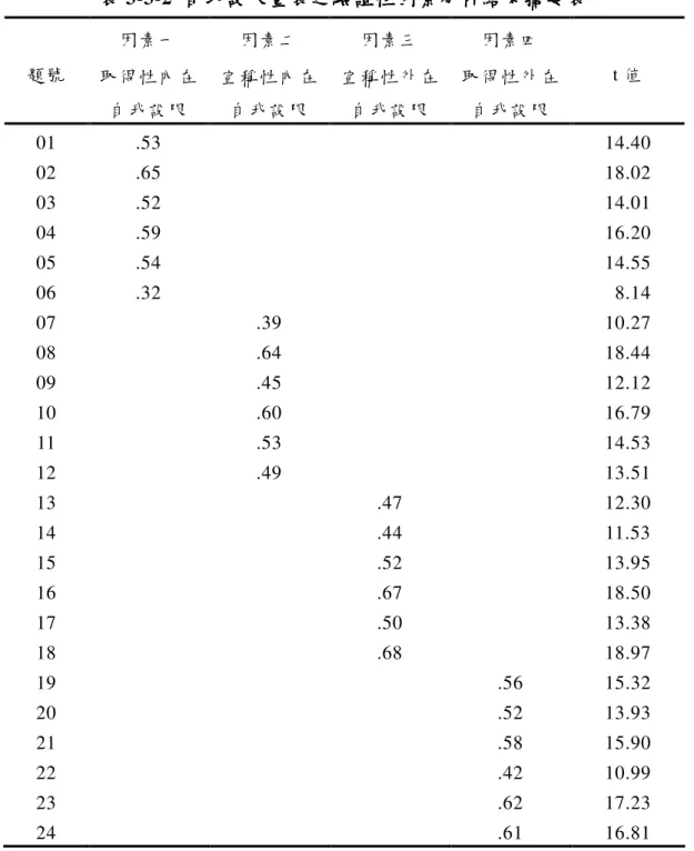 表 表表 表 3-3-2  自我設限量表自我設限量表自我設限量表 自我設限量表之之之 之驗證性因素分析結果摘要表驗證性因素分析結果摘要表驗證性因素分析結果摘要表 驗證性因素分析結果摘要表  題號  因素一  取得性內在 自我設限  因素二  宣稱性內在自我設限  因素三  宣稱性外在自我設限  因素四  取得性外在自我設限  t 值  01  .53  14.40  02  .65  18.02  03  .52  14.01  04  .59  16.20  05  .54  14.55  06  .32