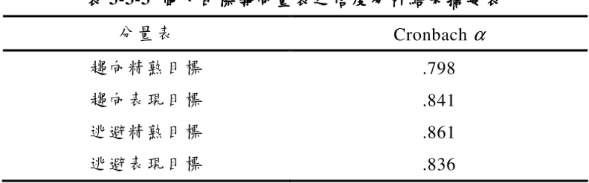 表 表表 表 3-3-3  個人目標導向量表之信度個人目標導向量表之信度個人目標導向量表之信度 個人目標導向量表之信度分析結果摘要表分析結果摘要表分析結果摘要表 分析結果摘要表  分量表  Cronbach  α 趨向精熟目標  .798  趨向表現目標  .841  逃避精熟目標  .861  逃避表現目標  .836  四、效度分析  本量表以 804 份有效問卷之反應資料，採用 LISREL 8.71  版統計軟 體，進行驗證性因素分析，以考驗本量表之建構效度。分析結果顯示， 「趨 向精熟目標」分量表
