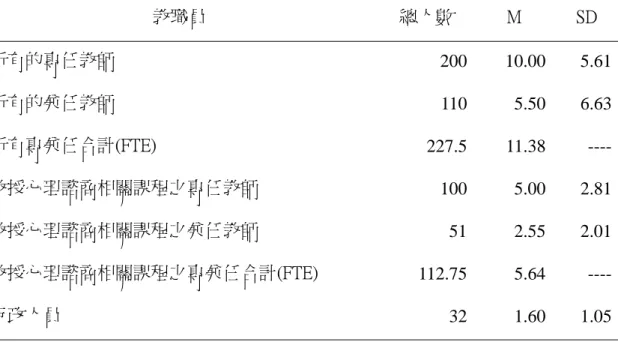 表 4-1  培育機構 94 學年度教職員人數統計(N=20)  教職員  總人數  M  SD  所有的專任教師  200 10.00 5.61 所有的兼任教師  110 5.50 6.63 所有專兼任合計(FTE)  227.5 11.38  ----教授心理諮商相關課程之專任教師  100 5.00 2.81 教授心理諮商相關課程之兼任教師  51 2.55 2.01 教授心理諮商相關課程之專兼任合計(FTE)  112.75 5.64  ----行政人員  32 1.60 1.05