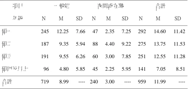 表 4-2  培育機構 94 學年度諮商心理學組碩士班研究生人數統計  項目  一般組  夜間或在職  合計  年級  N  M  SD  N  M  SD  N  M  SD  碩一  245 12.25 7.66 47 2.35 7.25 292 14.60 11.42 碩二  187 9.35  5.94 88 4.40 9.22 275 13.75  11.53 碩三  191 9.55  6.26 60 3.00 7.85 251 12.55  11.28 碩四及以上  96 4.80  5.85