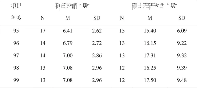 表 4-3  培育機構未來五年規劃諮商心理學組  師生平均人數與標準差  項目  專任教師人數  碩士班研究生人數  年度  N  M  SD  N  M  SD  95 17  6.41 2.62  15 15.40 6.09  96 14  6.79 2.72  13 16.15 9.22  97 14  7.00 2.86  13 17.31 9.32  98 13  7.08 2.96  12 16.25 9.39  99 13  7.08 2.96  12 17.50 9.48  三、心理師人力估