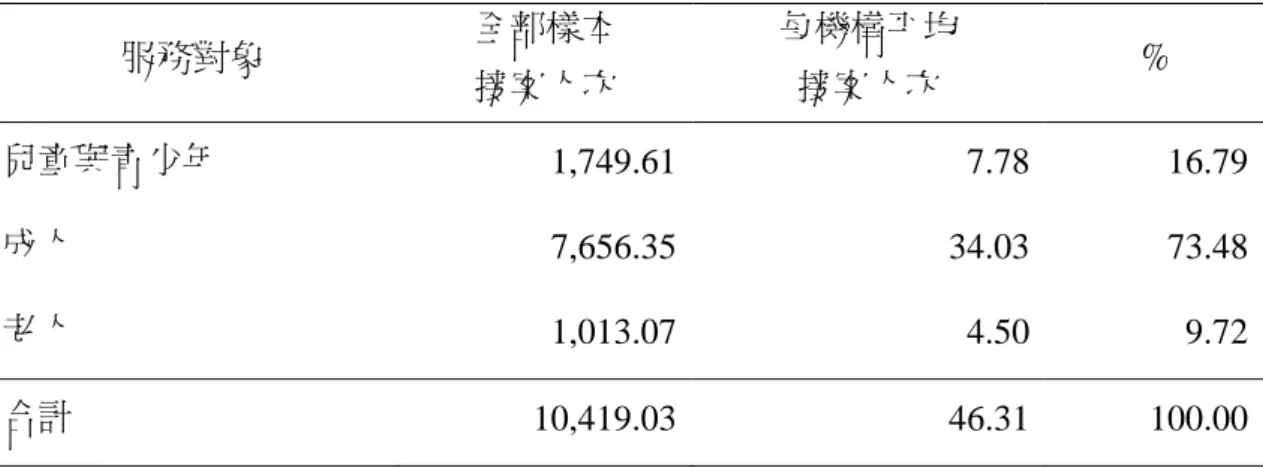 表 4-6  執業機構樣本平均每週的接案量(N=225)  服務對象  全部樣本  接案人次  每機構平均 接案人次  %  兒童與青少年  1,749.61 7.78 16.79 成人  7,656.35 34.03 73.48 老人  1,013.07 4.50 9.72 合計  10,419.03 46.31 100.00 三、心理師在不同執業機構類別的分布  由表 4-7 顯示出心理師在不同執業機構的人力配置，在學校方面諮商心理師 的專兼任合計(FTE)為 1.96，高於臨床心理師的專兼任合計(FT