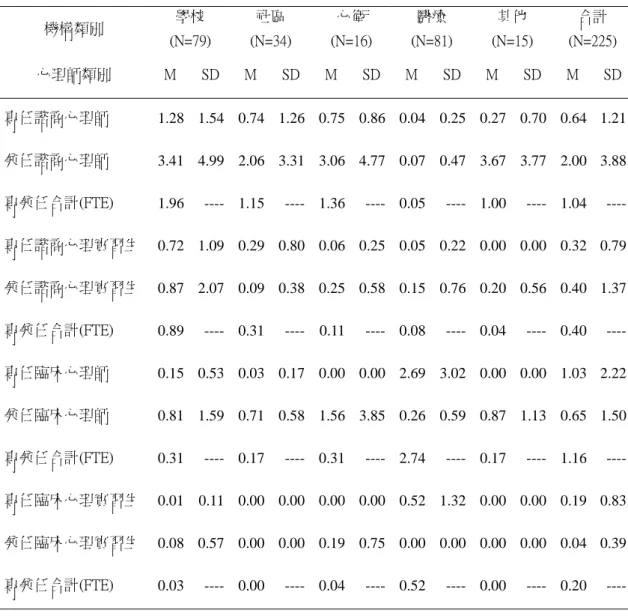 表 4-7  心理師在各種機構執業的平均人數及標準差  機構類別  學校  (N=79)  社區  (N=34)  心衛  (N=16)  醫療  (N=81)  其他  (N=15)  合計  (N=225)  心理師類別  M  SD  M  SD M  SD M  SD M  SD  M  SD 專任諮商心理師  1.28 1.54 0.74 1.26 0.75 0.86 0.04 0.25 0.27 0.70 0.64 1.21 兼任諮商心理師  3.41 4.99 2.06 3.31 3.06 4