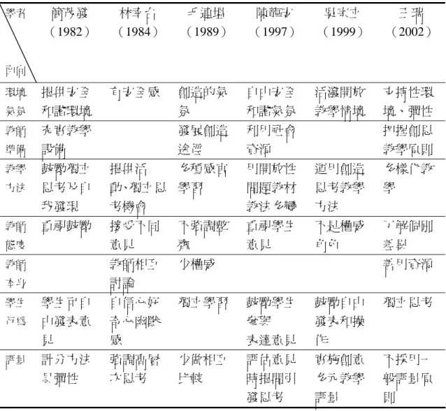 表 2-2-2  整理國內學者對創造思考教學原則的想法  學者  面向  簡茂發 （1982） 林幸台 （1984）  毛連塭 （1989） 陳龍安 （1997） 吳宗立 （1999）  王瑞 （2002） 環境 氣氛  提供安全 和諧環境  有安全感  創造的氣氛  自由安全 和諧氣氛  活潑開放 教學情境  支持性環 境、彈性  教師 準備  充實教學 設備  發展創造途徑  利用社會資源  把握創思 教學原則  教學 方法  鼓勵獨立 思考及自 我發現  提供活 動、獨立思考機會  多種感官學習  用