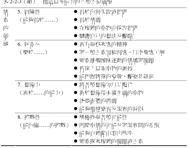 表 2-2-3（續）    創造思考能力的八種主要過程  5.  冒險性  （能夠勇於……）  z 勇於面對失敗或批評 z 勇於猜測  z 在複雜的事物中採取批評  z 辯護自己的想法及觀點  6