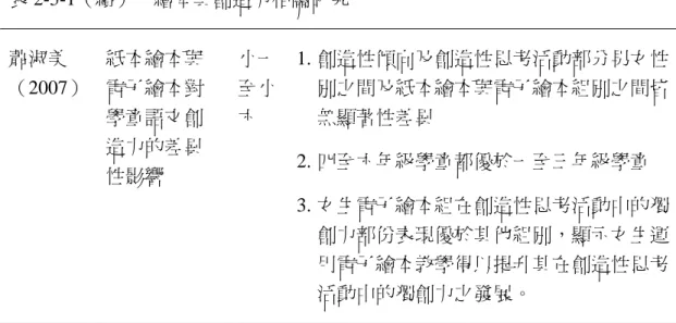 表 2-5-1（續）    繪本與創造力相關研究  蕭淑美 （2007）  紙本繪本與電子繪本對 學童語文創 造力的差異 性影響  小一至小六  1. 創造性傾向及創造性思考活動部分男女性別之間及紙本繪本與電子繪本組別之間皆無顯著性差異 2