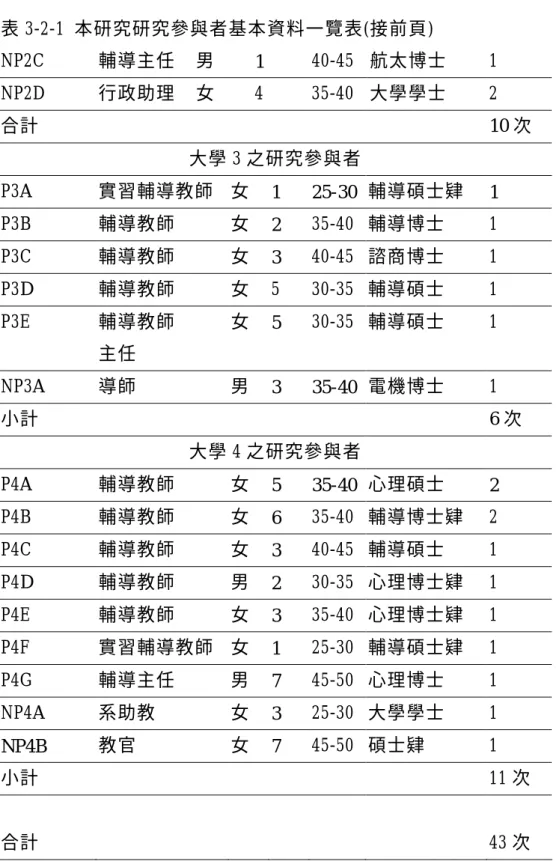 表 3-2-1 本研究研究參與者基本資料一覽表(接前頁)  NP2C 輔導主任 男  1  40-45 航太博士  1  NP2D 行政助理  女  4 35-40  大學學士  2  合計       10 次  大學 3 之研究參與者  P3A 實習輔導教師  女  1 25-30 輔導碩士肄  1  P3B 輔導教師  女  2  35-40 輔導博士 1  P3C 輔導教師  女  3  40-45 諮商博士 1  P3D  輔導教師 女  5  30-35 輔導碩士  1  P3E 輔導教師  主