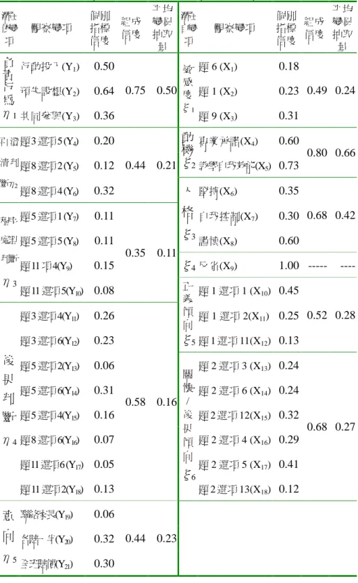 表 4-5 國小教師專業倫理決定模式的各類變項信度指數一覽表 潛在 依變 項 觀察變項 個別指標信度 組成信度 平均變異抽取 量 潛在自變項 觀察變項 個別指標信度 組成信度 平均變異抽取量 行動投入(Y 1 ) 0.50 題 6 (X 1 ) 0.18 預先設想(Y 2 ) 0.64 題 1 (X 2 ) 0.23負責行 為 η 1 共同參與(Y 3 ) 0.36 0.75 0.50 敏感度ξ 1 題 9 (X 3 ) 0.31 0.49 0.24 題3 選項5(Y 4 ) 0.20 專業承諾(X 4 )
