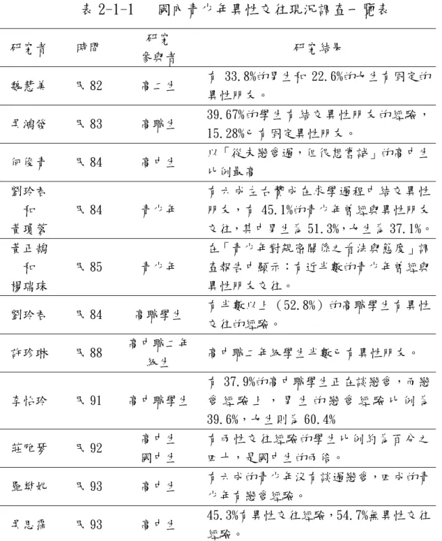 表 2-1-1   國內青少年異性交往現況調查一覽表  研究者 時間  研究  參與者  研究結果  魏慧美 民 82  高二生  有 33.8%的男生和 22.6%的女生有固定的 異性朋友。  吳鴻發 民 83  高職生  39.67%的學生有結交異性朋友的經驗， 15.28%已有固定異性朋友。  何俊青 民 84  高中生  以「從未戀愛過，但很想嘗試」的高中生 比例最高  劉玲君  和  黃瓊蓉  民 84 青少年  有六成左右贊成在求學過程中結交異性朋友，有 45.1%的青少年曾經與異性朋友 交往，