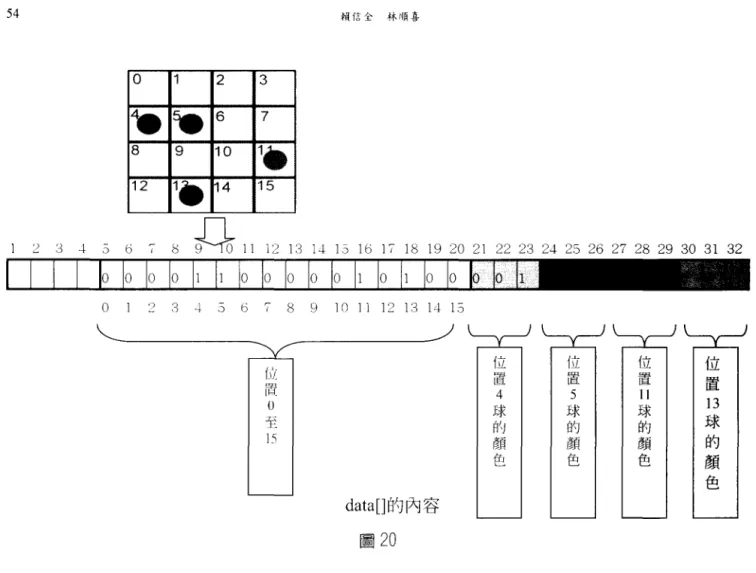 Tabl  c) 中，因此我們要計算一個雜湊值 (Hash Value)  以放入正確的位置。我們利用 data 口這個陣列中的數 值資料配合餘數定理，運用公式可將盤面編碼出一個 雜湊值(J lash Va1  ue)  ，因為這個 Value 要做為雜湊表