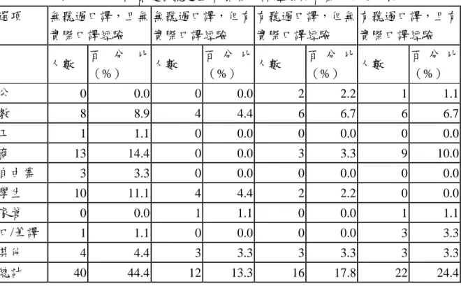 表 4-11  受訪者是否聽過且有實際口譯經驗與職業分佈之分析  選項  無聽過口譯，且無 實際口譯經驗  無聽過口譯，但有實際口譯經驗  有聽過口譯，但無實際口譯經驗  有聽過口譯，且有實際口譯經驗  人數  百 分 比 （%）  人數  百 分 比（%）  人數  百 分 比（%）  人數  百 分 比（%）  公  0  0.0 0 0.0 2 2.2 1  1.1  教  8  8.9 4 4.4 6 6.7 6  6.7  工  1  1.1 0 0.0 0 0.0 0  0.0  商  13 1