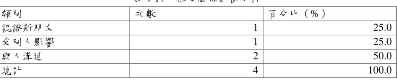 表 4-17  社交關係動機分析  類別  次數  百分比（%）  認識新朋友  1 25.0  受別人影響  1 25.0 與人溝通  2 50.0  總計  4 100.0  資料來源：本研究整理  除了上述五種動機外，本研究調查了受訪者對口譯工作之印象。認為 口譯工作「需要專業知識」者最多，約佔 22%，其次認為口譯工作挑戰 性高、困難的約佔 18%。再者，認為口譯工作屬於高薪者將近 15%，認 為口譯工作壓力大、口譯員需反應快、及具備良好語言能力者均約佔 10%，有受訪者指出語言能力不只是外文要好，