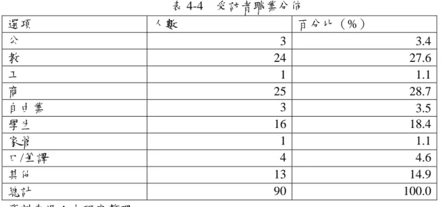表 4-4  受訪者職業分佈  選項  人數  百分比（%）  公  3 3.4  教  24 27.6  工  1 1.1 商  25 28.7  自由業  3 3.5  學生  16 18.4  家管  1 1.1 口/筆譯  4 4.6  其他  13 14.9  總計  90 100.0  資料來源：本研究整理  本調查並詢問受訪者是否有聽過會議口譯，沒聽過共有 52 人，約佔 五成多，有聽過的有 38 人，約佔四成多。沒聽過口譯的學員對於口譯的 特性可能就不太瞭解，甚至有學員表示對口譯的瞭解是受大