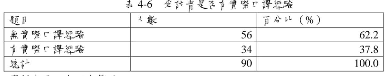 表 4-6  受訪者是否有實際口譯經驗  題目  人數  百分比（%）  無實際口譯經驗  56 62.2  有實際口譯經驗  34 37.8  總計  90 100.0  資料來源：本研究整理  有實際口譯經驗的 34 人中，並非每位填答「有實際口譯經驗」受訪 者都有說明自己曾做過哪些類型的口譯。有回答者所做過口譯的類型可分 成以下幾類：企業相關、學校相關、學術研討會、各類展覽、宗教藝文活 動等。企業相關的口譯包括了外籍工程師參與的小組會議、外商公司的內 部會議、與外國客戶接觸、公司新品發表會、出國隨行口