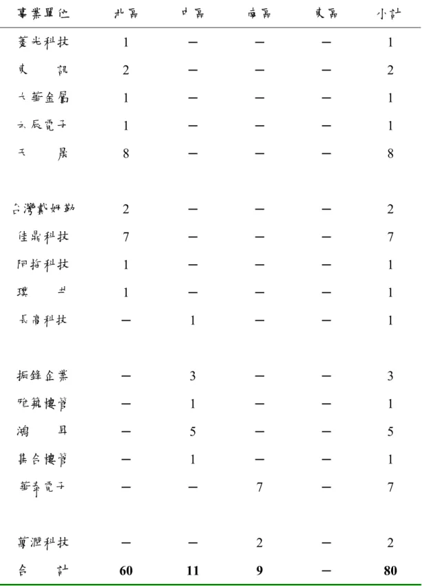 表 2.2 (續)  事業單位  北區  中區  南區  東區  小計  菱光科技  1  ─  ─  ─  1  東        訊  2  ─  ─  ─  2  大華金屬  1  ─  ─  ─  1  云辰電子  1  ─  ─  ─  1  天        晟  8  ─  ─  ─  8  台灣戴姆勒  2  ─  ─  ─  2  佳鼎科技  7  ─  ─  ─  7  阿拖科技  1  ─  ─  ─  1  璞        井  1  ─  ─  ─  1  長高科技 ─  1  