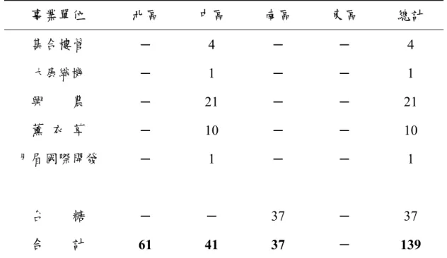表 2.3 (續)  事業單位  北區  中區  南區  東區  總計  集合樓管  ─  4  ─  ─  4  大康織機 ─  1  ─  ─  1  興        農  ─  21  ─  ─  21  薰  衣  草  ─  10  ─  ─  10  月眉國際開發  ─  1  ─  ─  1  台        糖  ─  ─  37  ─  37  合        計  61 41 37  ─  139  （四）飯店管理  表 2.4  飯店管理類技術生分布情形  事業單位  北區  中