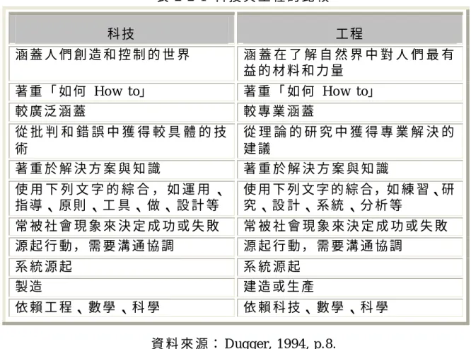 表 2- 2- 1  科 技 與 工 程 的 比 較  