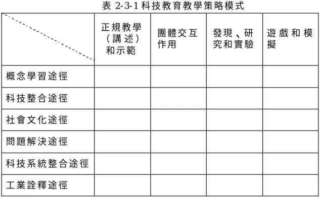 表 2- 3- 1 科 技 教 育 教 學 策 略 模 式   正 規 教 學  （ 講 述 ） 和 示 範   團 體 交 互  作 用   發 現 、 研  究 和 實 驗  遊 戲 和 模擬   概 念 學 習 途 徑  科 技 整 合 途 徑  社 會 文 化 途 徑  問 題 解 決 途 徑  科 技 系 統 整 合 途 徑    工 業 詮 釋 途 徑 