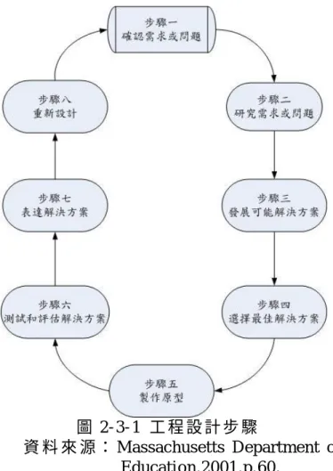圖 2- 3- 1  工 程 設 計 步 驟      資 料 來 源 ： Massachusetts Department of           Education,2001,p.60