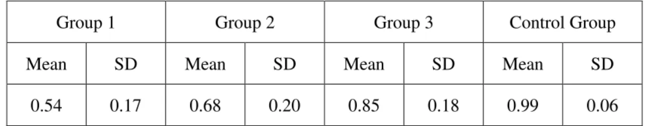Table 3-10: Subjects’ Comprehension of Possessive-like Topics 