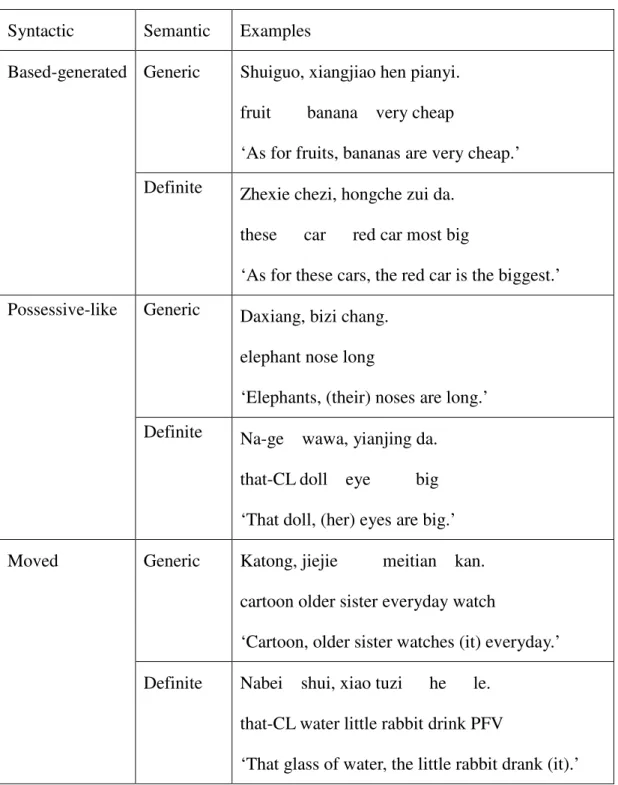 Table 3-2: Topics Examined in the Present Study  Syntactic  Semantic  Examples 