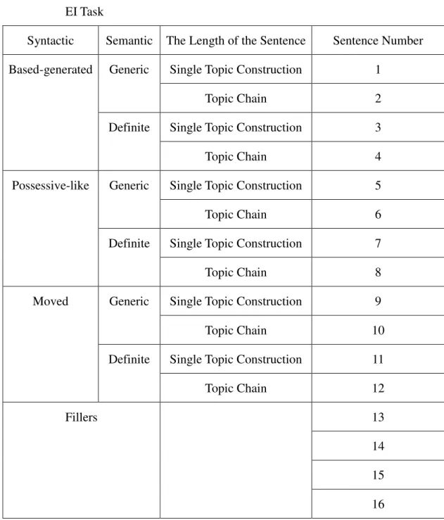Table 3-3: Number of Test Sentences for Each Syntactic Construction in the                EI Task 