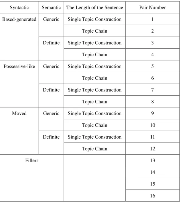 Table 3-5 shows the number of test sentences for the SS task.   