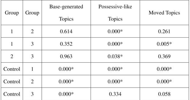 Table 4-4: Results of ANOVA for Syntactic Topics by the subjects  Group  Group  Base-generated  Topics  Possessive-like Topics  Moved Topics  1  2  0.614  0.000*  0.261  1  3  0.352  0.000*  0.005*  2  3  0.963  0.038*  0.369  Control  1  0.000*  0.000*  0