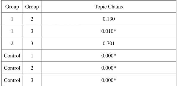 Table 4-5: Results of ANOVA for Subjects’ Correct Use of Topic Chains 