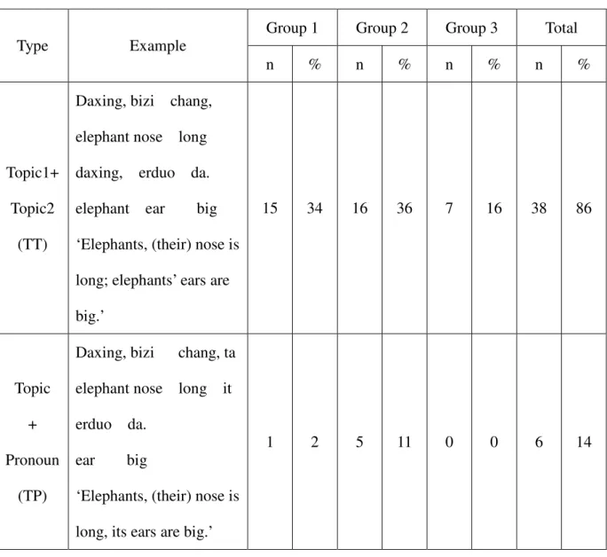 Table 4-6: Error Analysis of Topic Chains in the EI Task (in percentages) 