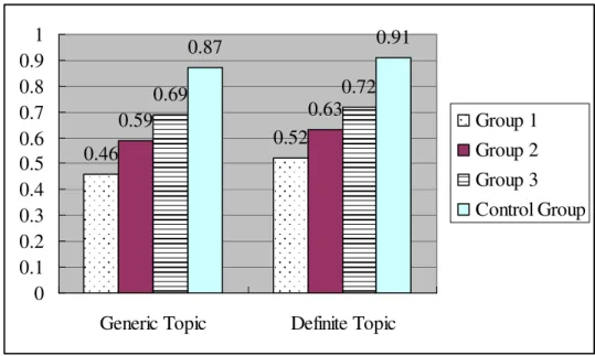 Figure 4-1: Subjects’ Performance on Generic Topics and Definite Topics  As  can  be  seen  in  Figure  4-1,  the  subjects’  correct  responses  to  generic  topics  grew  with  their  age  (0.46  for  Group  1;  0.59  for  Group  2;  0.69  for  Group  3;
