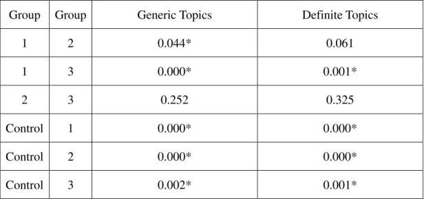 Table 4-2: Results of ANOVA for Semantic Topics by the Subjects 