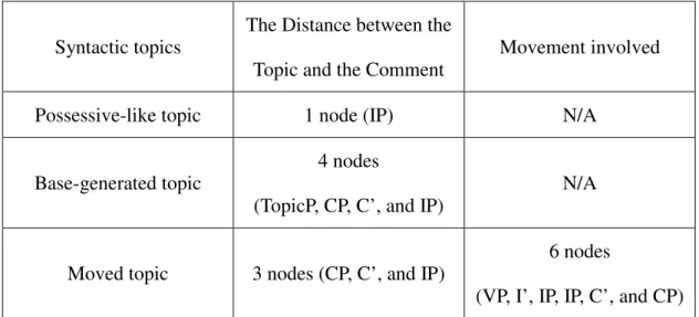 Table 4-3: Possible Factors Determining the Complexity of the Syntactic                Topics 