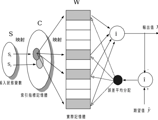 圖 2-24 小腦模型基本學習架構圖