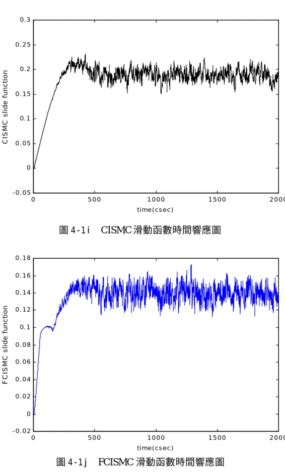 圖 4-1i  CISMC 滑動函數時間響應圖