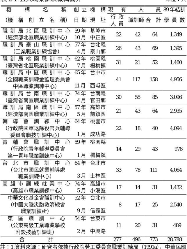 表 2-1  公共職業訓練機構簡介                            單位：人  機      構      名     稱  創  立  機  構  現    有     人     員  89 年結訓  （機  構  創  立  名  稱）  日  期  現  址  行  政  人  員  職訓師 合  計  學  員  數  職  訓  局  北  區  職  訓  中  心  （經濟部北區職業訓練中心）  59 年 10 月  基隆市 中正區   22   42   64   1