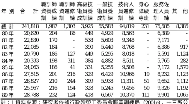表 2-5  公共職業訓練機構結訓人數按訓練性質別分（民國 80 年-89 年）                                                        單位：人 年  別  合    計  職訓師資養成 訓  練  職訓師資進修 訓  練  高級技術員養 成訓練  一般技術員養 成訓練  技術人員進修 訓  練  身心障礙 專班  服務佐理人員 訓  練  其  他  總  計   241,818   1,987   1,303   3,925   55,583   