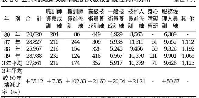 表 2-6  公共職業訓練機構結訓人數按訓練性質別分析        單位：人 年    別  合    計  職訓師資養成 訓  練  職訓師資進修 訓  練  高級技術員養 成訓練  一般技術員養 成訓練  技術人員進修 訓  練  身心障礙 專班  服務佐理人員 訓  練  其  他  80  年  20,620  204    86  449  4,929  8,563  -  6,389  -  87  年  28,827  210  244  309  5,938  11,311    51  