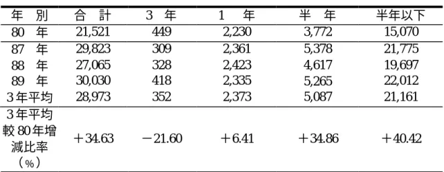 表 2-8  公共職業訓練機構結訓人數按訓練期限別分析        單位：人 年  別  合  計  3  年  1   年  半  年  半年以下  80  年  21,521  449  2,230  3,772  15,070  87  年  29,823  309  2,361  5,378  21,775  88  年  27,065  328  2,423  4,617  19,697  89  年  30,030  418  2,335  5,265  22,012  3 年平均  28,9